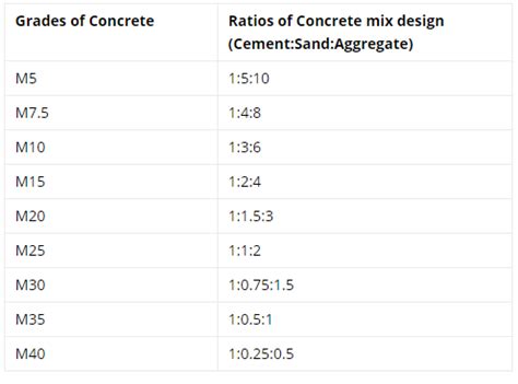Concrete mix ratio - Concrete mix design - FantasticEng