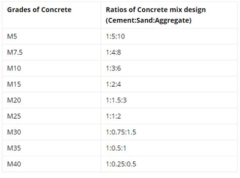 Concrete mix ratio - Concrete mix design - FantasticEng