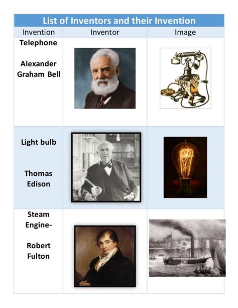 Inventors And Their Inventions List