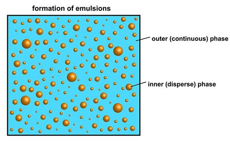An emulsion is a mixture of two immiscible (unblendable) substances. Emulsion Products That Can Benefit from High Pressure ...