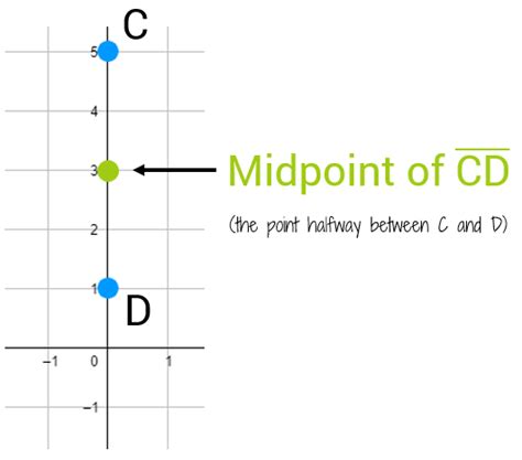 The Midpoint Formula Kates Math Lessons