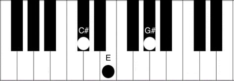 Cm Piano Chord How To Play The C Sharp Minor Chord Piano Chord