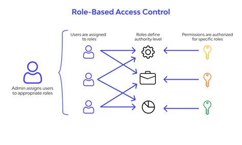 Mengenal Rbac Role Base Access Control Ids Digital College