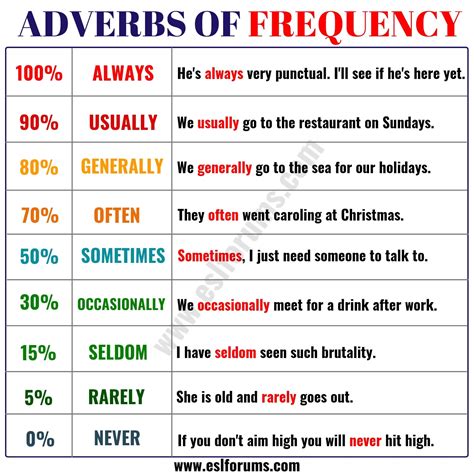 Adverbs of time tell us at what time (when) or for how long (duration) something happens or is the case. Learn 9 Important Adverbs of Frequency in English - ESL Forums