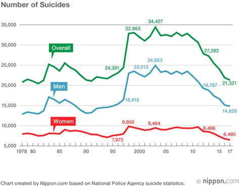 Number Of Suicides In Japan Declines For Eighth Consecutive Year
