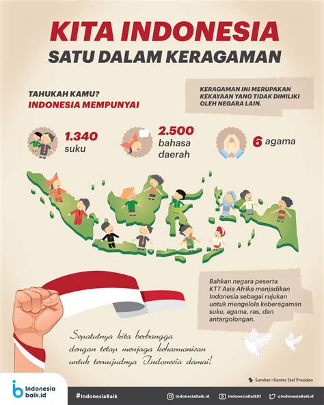 Poster keragaman budaya indonesia karya siswa kelas 3b. Kita Indonesia Satu Dalam Keberagaman | Indonesia Baik
