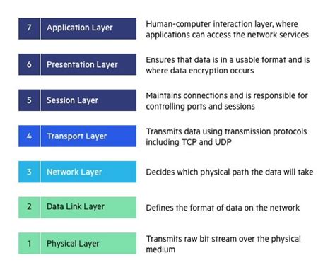 Where Does Osi Model Used