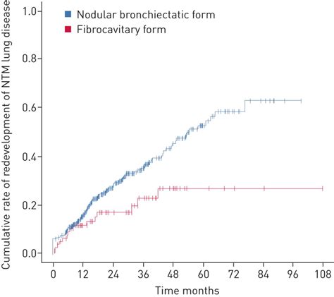 Outcomes Of Mycobacterium Avium Complex Lung Disease Based On Clinical