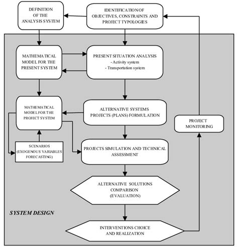 Transportation Systems Design And The Planning Process 1 Download