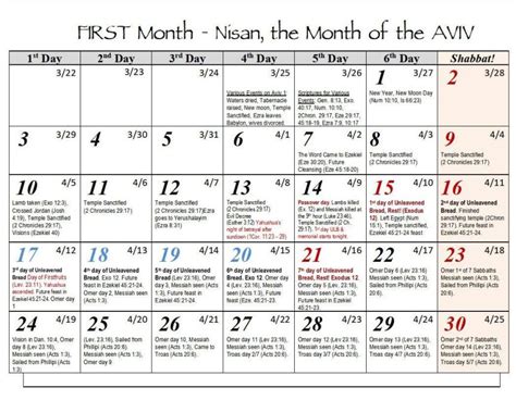First Month Nisan The Month Of The Aviv The Blogging Hounds