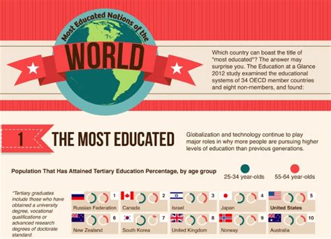 Infographic Most Educated Countries In The World The Sauce