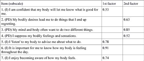 Table 1 From Body Responsiveness Questionnaire Validation On A