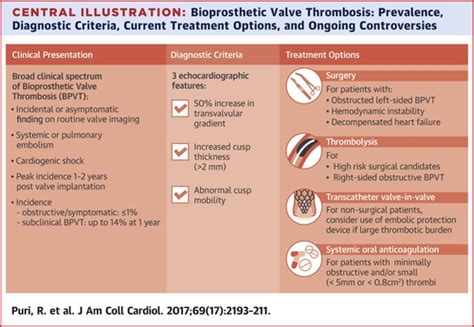 Bioprosthetic Valve Thrombosis Journal Of The American College Of