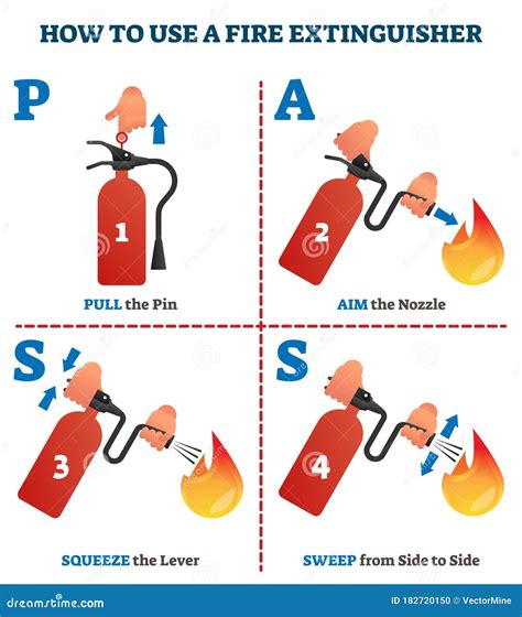 How To Use A Fire Extinguisher Pass Labeled Instruction Vector Safety Manual Demonstration