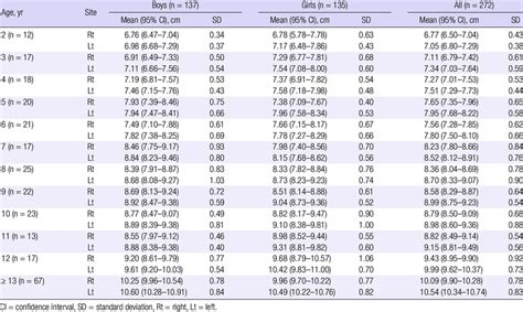 Renal Length Of Both Kidneys According To Age Download Table