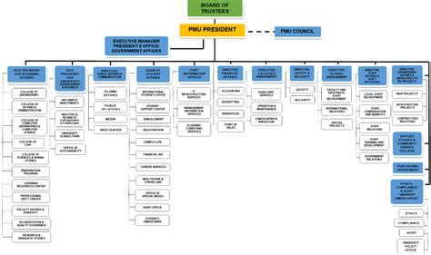 Organizational Chart Png