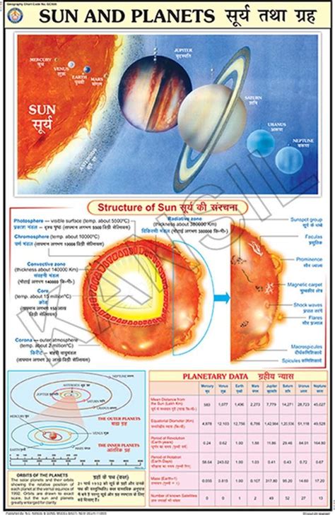 Full Color Laminated Paper Sun Planets For Geography Chart Size X At Rs Piece In New