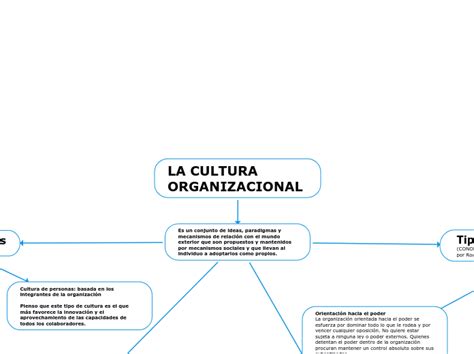 La Cultura Organizacional Mapa Mental