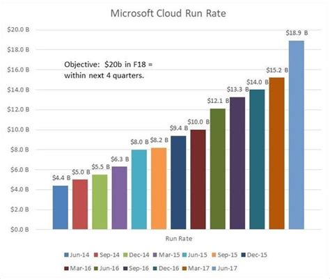 Microsoft The Leader Of The Cloud Nasdaqmsft Seeking Alpha