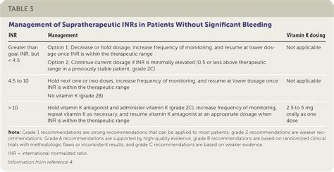 Anticoagulation Updated Guidelines For Outpatient Management AAFP