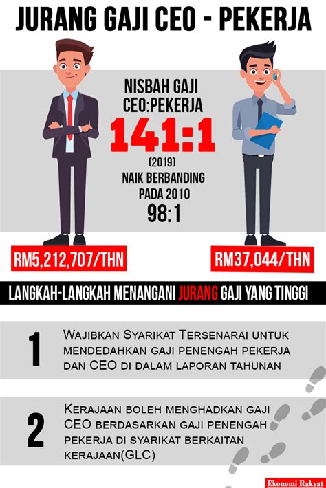 3) kadar piece rate disediakan dalam 3. Gaji Pekerja di Sektor Pembinaan Hanya RM2,160, CEO RM438,000 | Ekonomi Rakyat