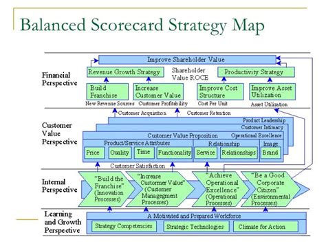 Balanced Scorecard Presentation Strategy Map Leadership Management My
