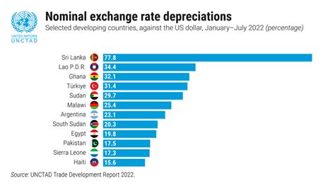 Unctad Warns Of Policy Induced Global Recession Unctad