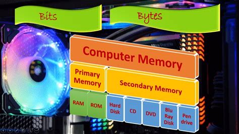 Types Of Computer Memory Class 4 In English By Aakanksha Sood Tech