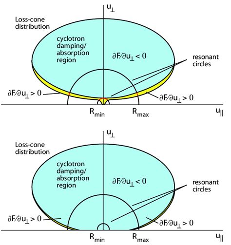 Same As In Fig 4 Except For The Modulation Of The Loss Cone Included
