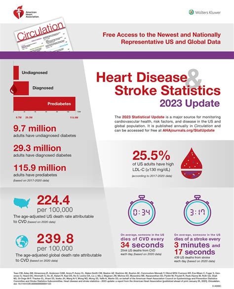 Heart Disease And Stroke Statistics 2023 Update Professional Heart