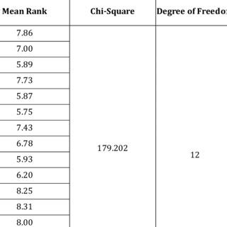 Friedman Test For Significant Difference Between Mean Ranks Towards