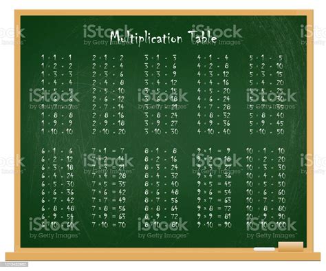 Multiplication Table On Green Blackboard Stock Illustration Download