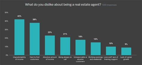 10 Stats About Real Estate Agents You Didnt Know The Basis Point