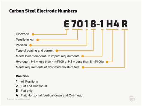 Welding Rod Numbers Explained What Do They Mean
