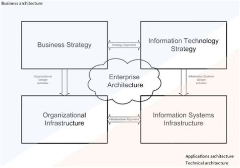Map Enterprise Architecture In Contextarchitecture Layers Download