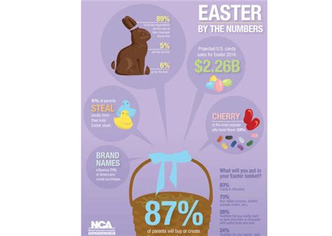 Easter By The Numbers