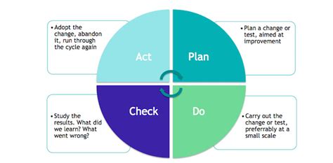 Ict Institute Information Security And Pdca Plan Do Check Act