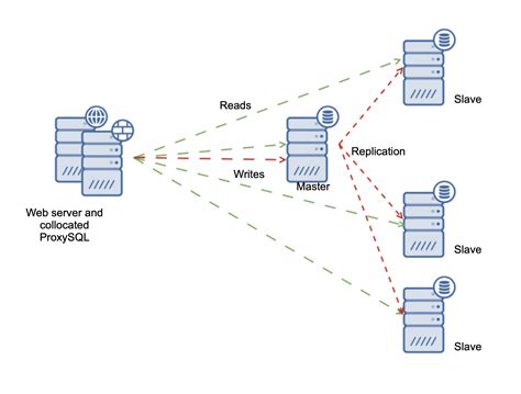 Database Load Balancing In The Cloud Mysql Master Failover With