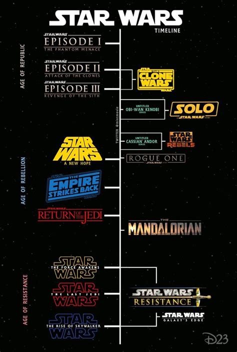 The Chronological Timeline Order Of The Star Wars Movies 2022
