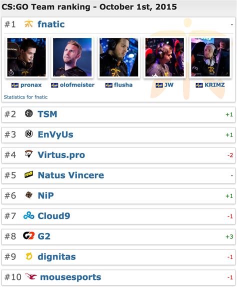 Cs:go players rating, statistics and current teams. Introducing CS:GO Team ranking | HLTV.org