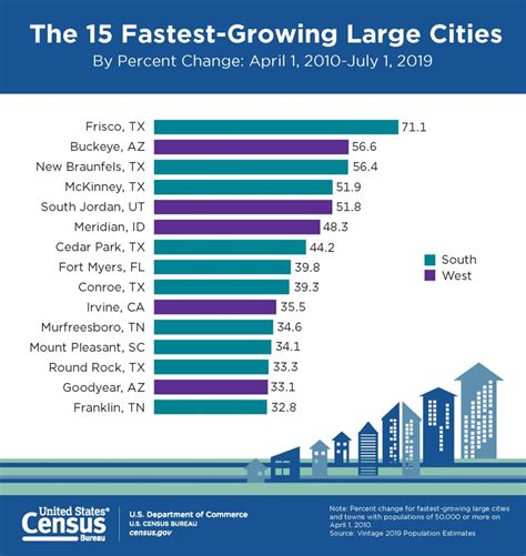 Frisco Is A Boomtown Its The Fastest Growing Big City In The Country