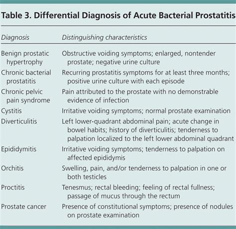 Acute Bacterial Prostatitis Diagnosis And Management Aafp