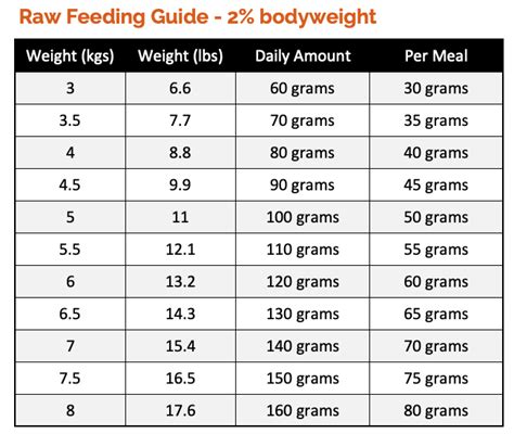 Feeding amounts may vary upon your cat's age, weight, breed and activity level. How Much Raw Food to Feed a Cat? Check our Cat Feeding ...