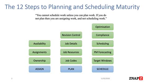The 12 Steps To Planning And Scheduling Maturity Page 3 Maximo Secrets