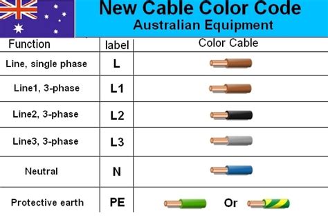 Maybe you would like to learn more about one of these? Australian 3-Phase Colour Code Standard - Electrical Engineering Stack Exchange