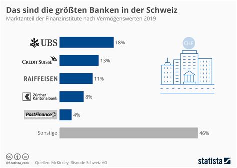 Infografik Das Sind Die Größten Banken In Der Schweiz Statista