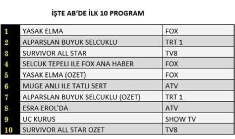 28 Şubat reyting sonuçları açıklandı Hangi dizi program reytinglerde