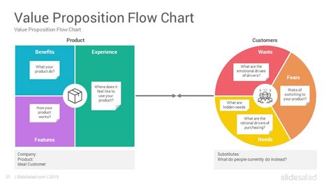 Value Proposition Powerpoint Template Slidesalad