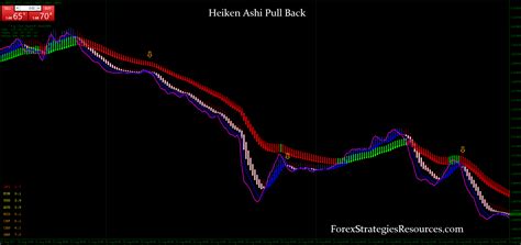 Momentum overbought signals in uptrend and oversold signals in downtrend. Heiken Ashi Pull Back Strategy - Forex Strategies - Forex Resources - Forex Trading-free forex ...