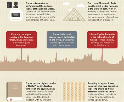 30 Amazing Facts About France Infographic